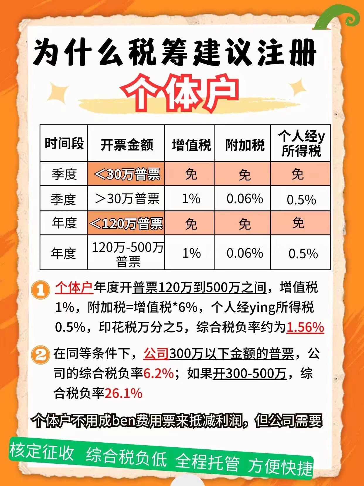 姑苏区9个问题带你认识个体户！